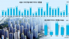 [itM]6월 집값, 서울·경기 ‘뛰고’ 대전·세종 ‘날고’