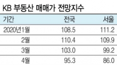 6·17 대책에도…“강북 집값 오른다” 전망 최고점