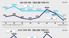 “매수·매도 눈치싸움에 매매·전월세 거래 실종…10월 분기점”