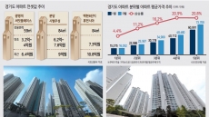 [전세난민 부추기는 부동산정책]서울 전세대란 ‘불똥’ 튄 경기도…분당 84㎡ 전세가 10억 ‘훌쩍’