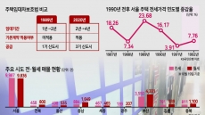 1989년 ‘그 땐 그랬지’ 지금은?…전세대란의 끝, 정부는 모른다