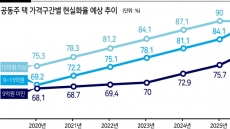 21억 아파트, 737만원→3년 뒤 1340만원…보유세 폭탄 ‘째깍’