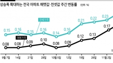 전세 대책·조정지역 확대 처방에도…“시장불안 여전”