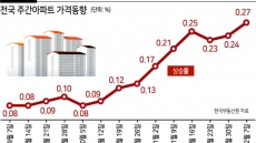 전국이 펄펄 끓는 ‘불장’…새 장관 오자마자 대책 낼 판