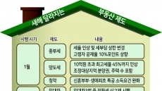 1월부터 종부세율 인상…6월부터 전월세신고제…