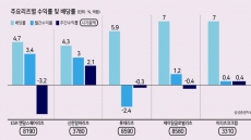 견조한 주가·높은 배당률…주목받는 리츠株