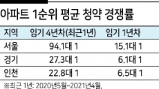 文 정부 4년간 서울아파트 청약 경쟁률 6배 치솟아