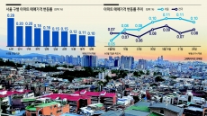 강북 중저가아파트 초강세...재개발 활성화·LTV 완화 변수 [매매·전세 불안한 부동산 시장]