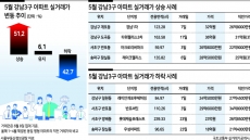 절반 오르고 절반 내리고...강남3구 ‘혼조’