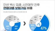 얀센 맞는 30대 남성, 백신 부작용 보험 가입자 절반 차지