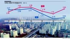 ‘실망매물’ vs ‘장기호재’...어수선한 김포