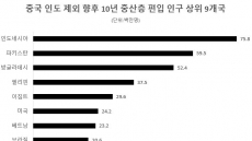 “10년 뒤 아시아인 10억명 이상 중산층 편입”