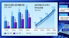 삼성 ‘3나노 이하’ 경쟁력 치고 나간다