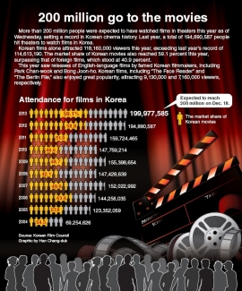 Graphic News 200 Million Go To The Movies