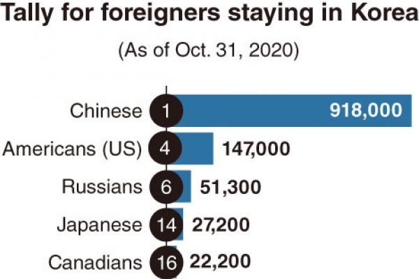 Dusver rekruut waarde News Focus] Number of foreigners in Korea declines by 440,000 in 10 months
