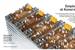 [Graphic News] Employment surges at Korea’s top 100 firms