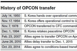 OPCON transfer continues tortuous history