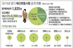 불황속 고위공직자 지갑 '두둑'…10명중 7명 재산증가