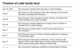 [DECODED: LOTTE] Timeline of Lotte family feud