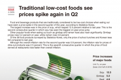 [Graphic News] Traditional low-cost foods see price spike again in Q2