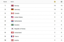 [PyeongChang 2018] Medal standings