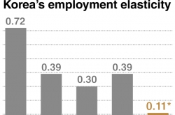 Moon’s policy weakens labor elasticity