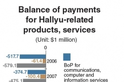 Korea marks BOP surplus for Hallyu-linked sectors on global success of games, K-pop