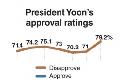 Yoon's approval rating hits new low