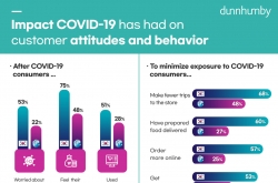 South Korean consumers most worried in world over COVID-19: survey
