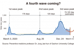 Korea’s fourth, possibly worst wave yet of COVID-19 is advancing fast