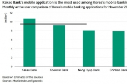 KakaoBank’s success threatens traditional banks: Moody’s