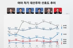 [Newsmaker] Support rating for ex-top prosecutor Yoon dips below 30% for 1st time in 4 months: poll