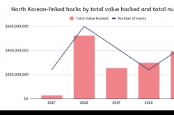 N. Korea’s ‘massive scale’ crypto theft jumps 40% in 2021: report