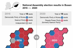 [Election Battlefield] Busan, long a conservative stronghold, braces for a close race