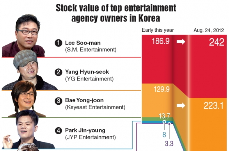 Yg entertainment stock
