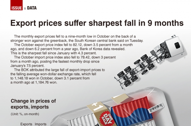 [Graphic News] Export prices post worst fall in 9 months