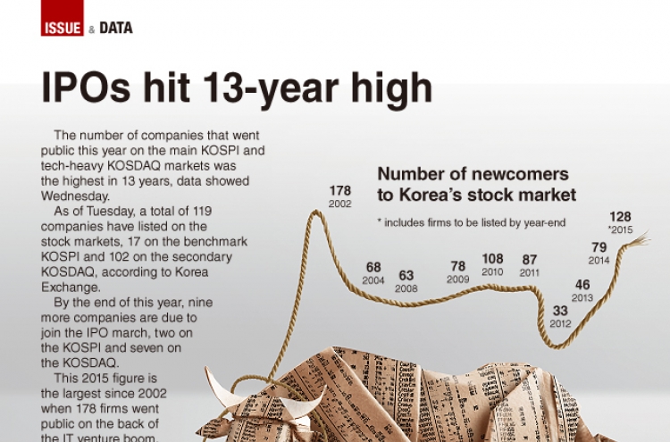 [Graphic News] IPOs to hit 13-year high