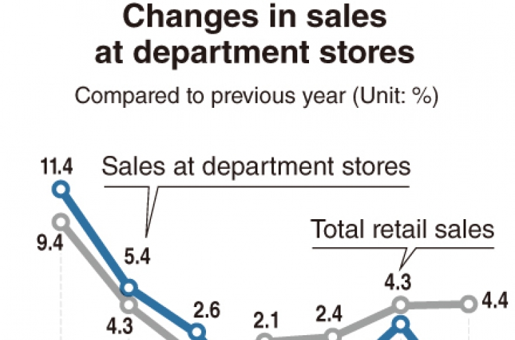 [Monitor] Sales at department stores drop
