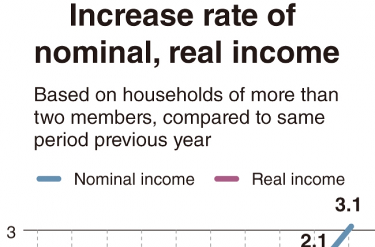 [Monitor] Korea‘s household income improves on-year