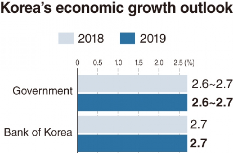 [Monitor] Korea’s growth outlook set at 2.6-2.7%