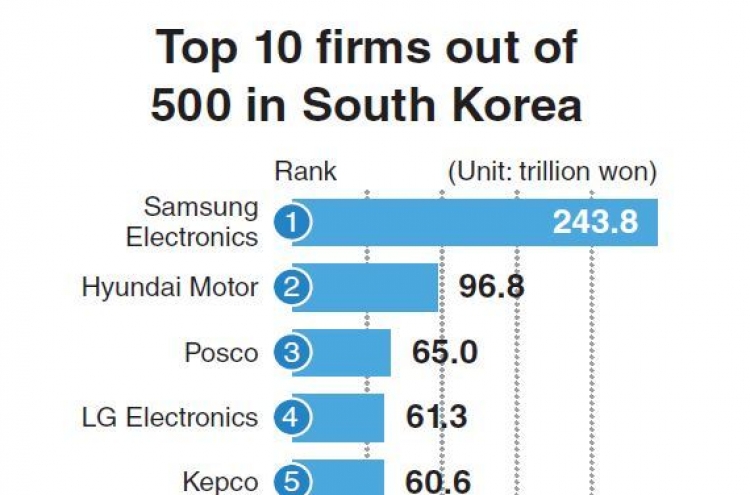 Korea’s top 500 companies list welcomes 38 new players