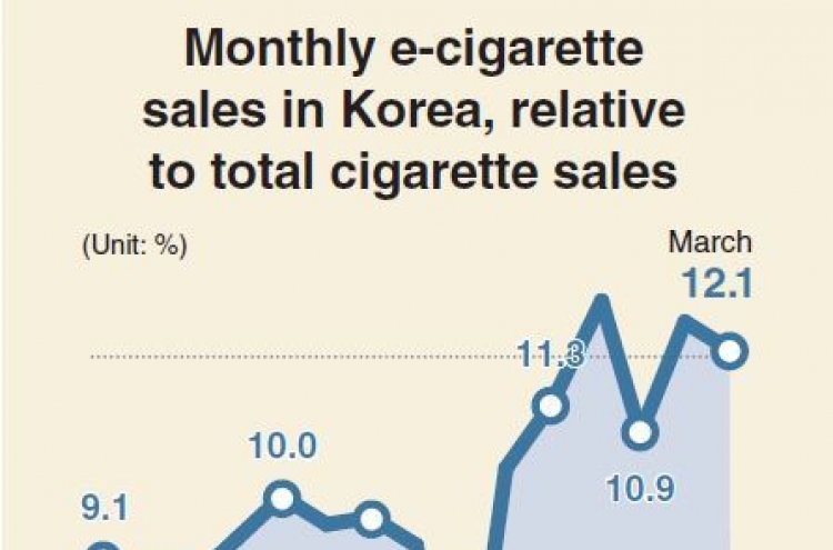 [Monitor] E-cigarette sales on the rise in Korea