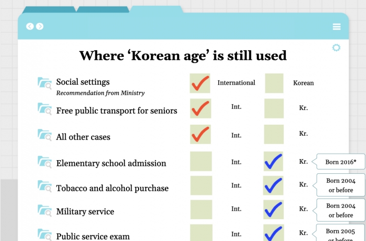 Korea starts using int'l age system, but exceptions remain