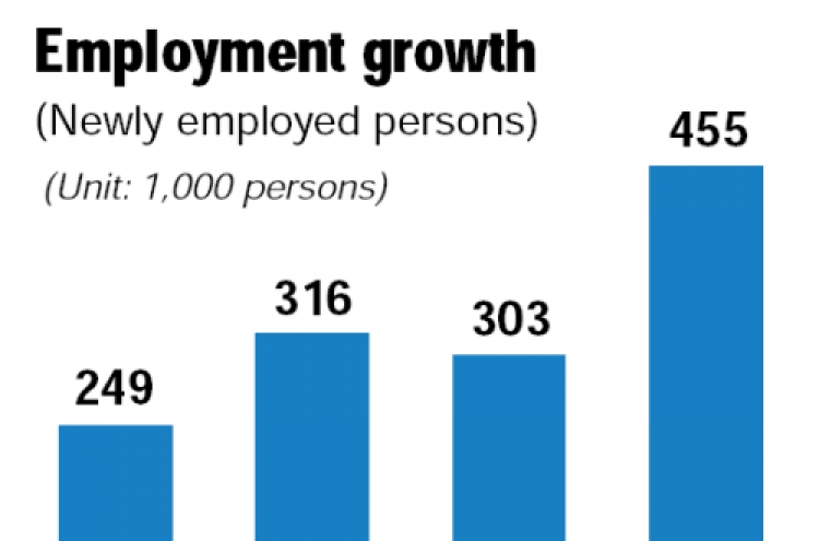 Korea economy posts strong jobs growth