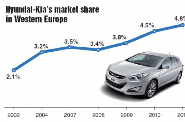 Hyundai secures sales networks in Europe