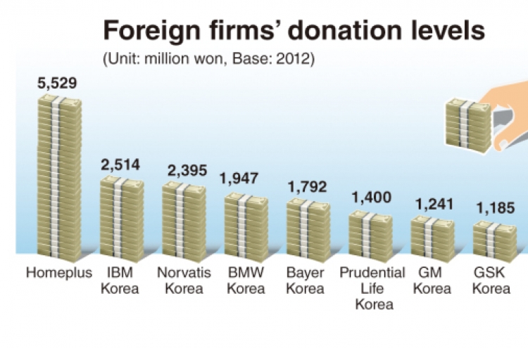 Homeplus tops foreign donations in Korea