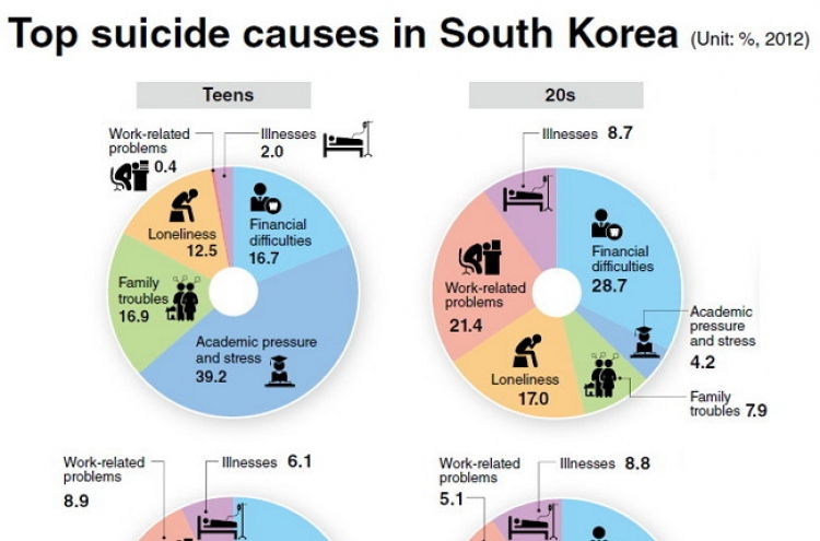 Debt behind Korea’s notorious suicide rate