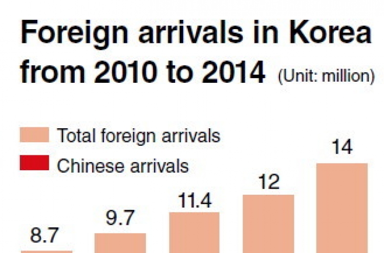 Korea becomes third most popular destination for Chinese tourists