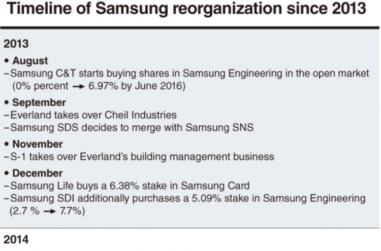 [DECODED] Timeline of Samsung reorganization since 2013