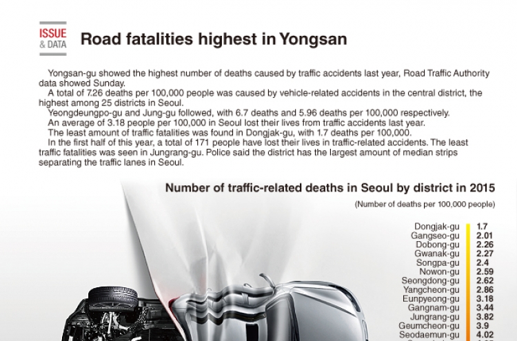 [Graphic News] Road fatalities highest in Yongsan